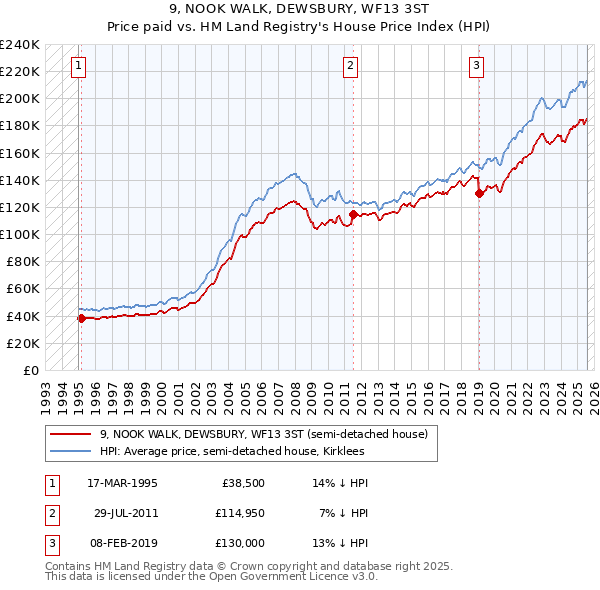 9, NOOK WALK, DEWSBURY, WF13 3ST: Price paid vs HM Land Registry's House Price Index
