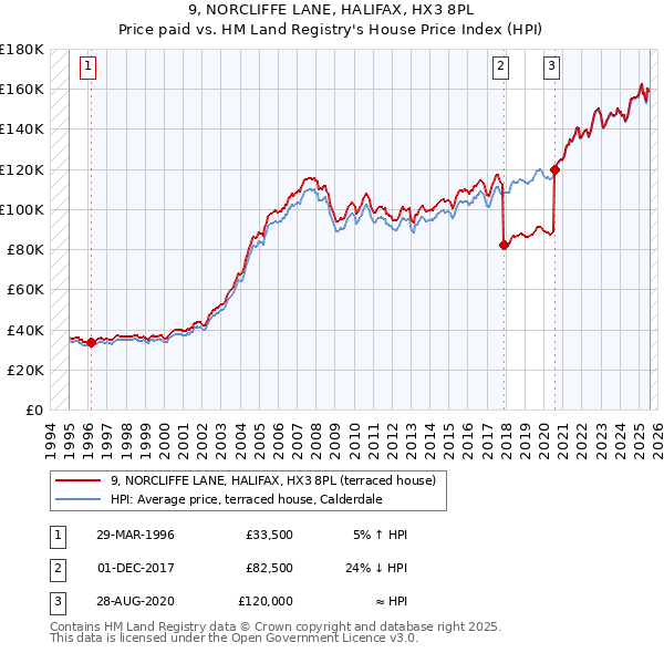 9, NORCLIFFE LANE, HALIFAX, HX3 8PL: Price paid vs HM Land Registry's House Price Index