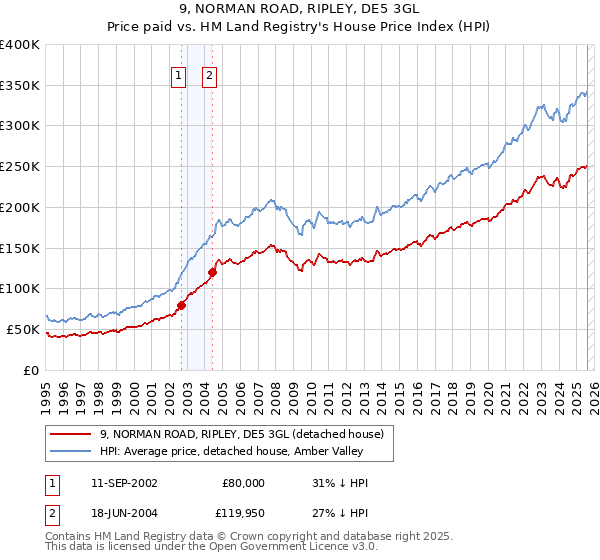 9, NORMAN ROAD, RIPLEY, DE5 3GL: Price paid vs HM Land Registry's House Price Index