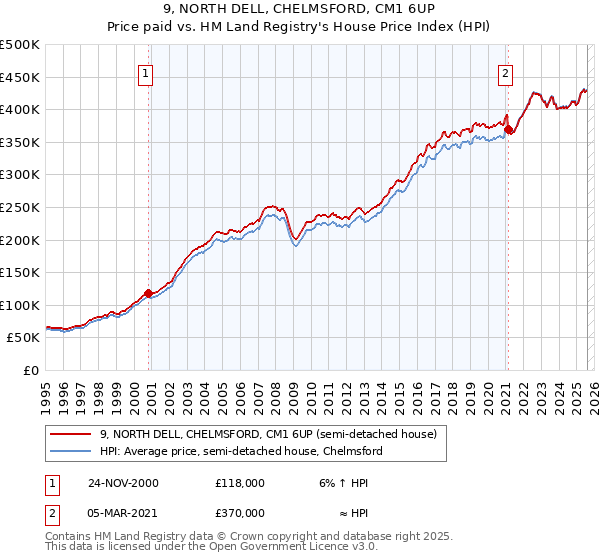 9, NORTH DELL, CHELMSFORD, CM1 6UP: Price paid vs HM Land Registry's House Price Index