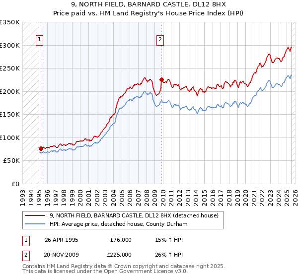 9, NORTH FIELD, BARNARD CASTLE, DL12 8HX: Price paid vs HM Land Registry's House Price Index