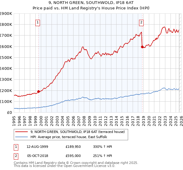 9, NORTH GREEN, SOUTHWOLD, IP18 6AT: Price paid vs HM Land Registry's House Price Index