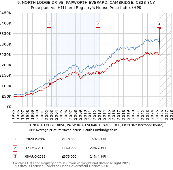 9, NORTH LODGE DRIVE, PAPWORTH EVERARD, CAMBRIDGE, CB23 3NY: Price paid vs HM Land Registry's House Price Index