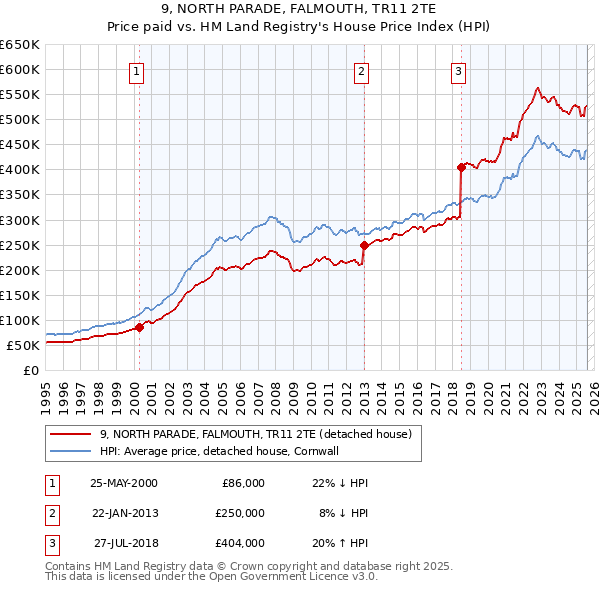 9, NORTH PARADE, FALMOUTH, TR11 2TE: Price paid vs HM Land Registry's House Price Index