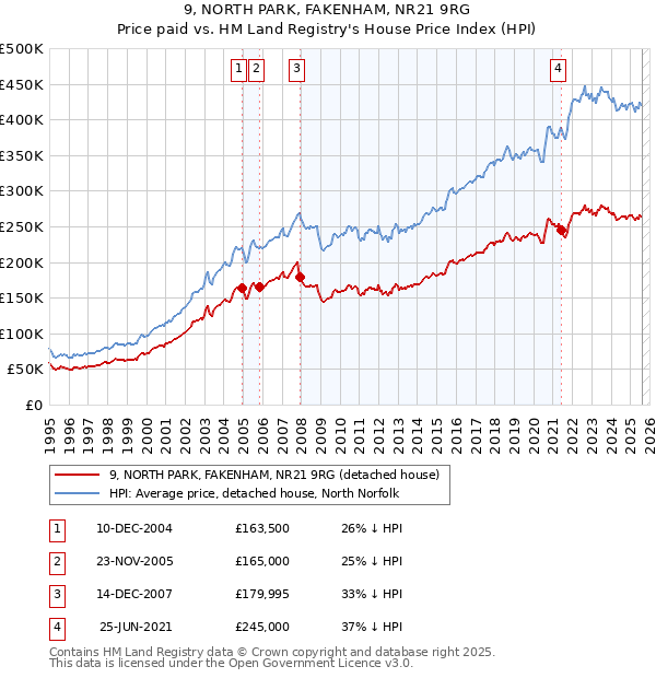 9, NORTH PARK, FAKENHAM, NR21 9RG: Price paid vs HM Land Registry's House Price Index