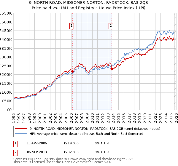 9, NORTH ROAD, MIDSOMER NORTON, RADSTOCK, BA3 2QB: Price paid vs HM Land Registry's House Price Index