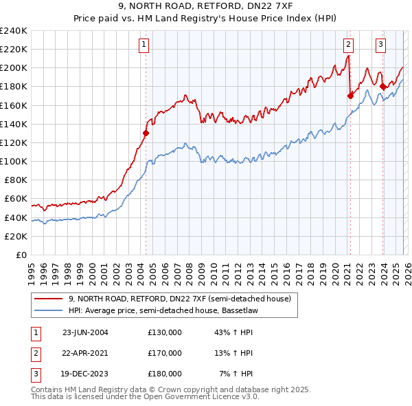 9, NORTH ROAD, RETFORD, DN22 7XF: Price paid vs HM Land Registry's House Price Index