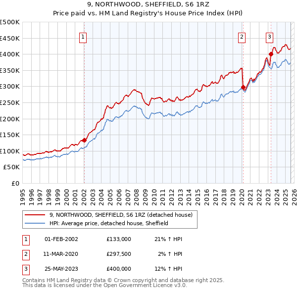 9, NORTHWOOD, SHEFFIELD, S6 1RZ: Price paid vs HM Land Registry's House Price Index