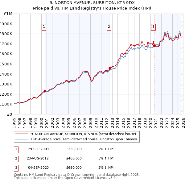 9, NORTON AVENUE, SURBITON, KT5 9DX: Price paid vs HM Land Registry's House Price Index