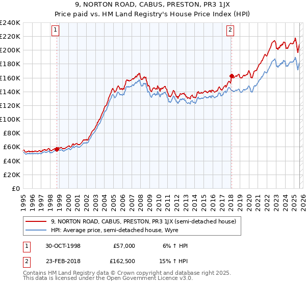 9, NORTON ROAD, CABUS, PRESTON, PR3 1JX: Price paid vs HM Land Registry's House Price Index