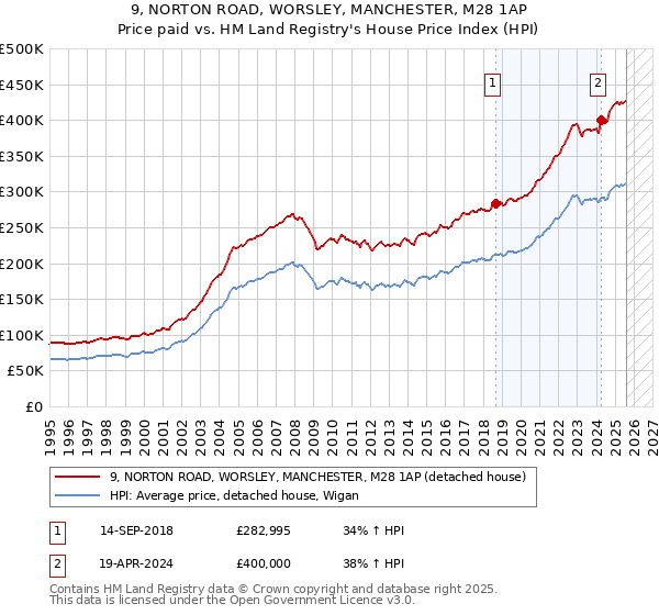 9, NORTON ROAD, WORSLEY, MANCHESTER, M28 1AP: Price paid vs HM Land Registry's House Price Index