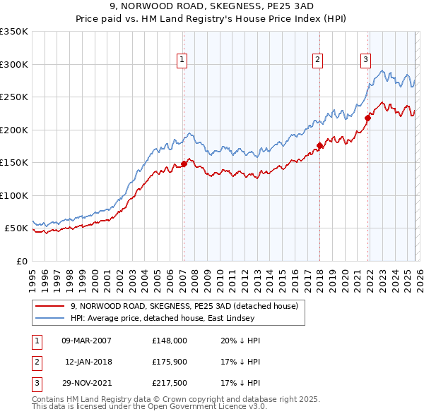 9, NORWOOD ROAD, SKEGNESS, PE25 3AD: Price paid vs HM Land Registry's House Price Index