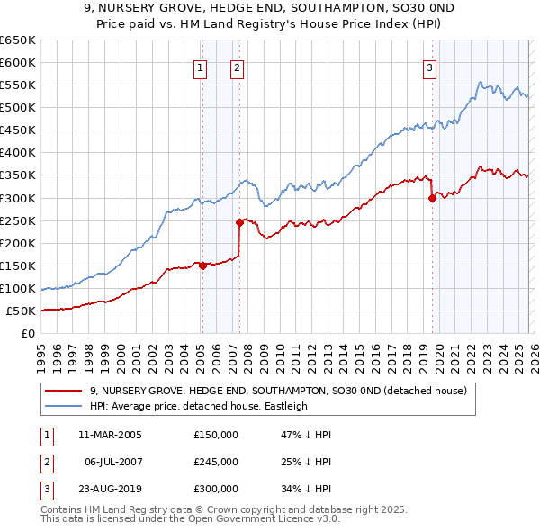 9, NURSERY GROVE, HEDGE END, SOUTHAMPTON, SO30 0ND: Price paid vs HM Land Registry's House Price Index