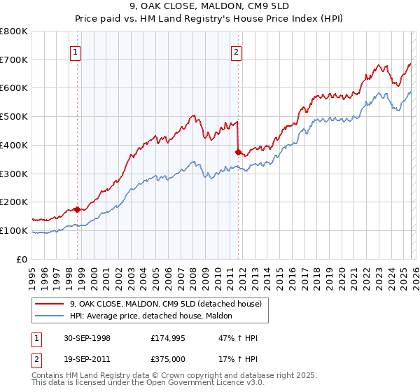 9, OAK CLOSE, MALDON, CM9 5LD: Price paid vs HM Land Registry's House Price Index
