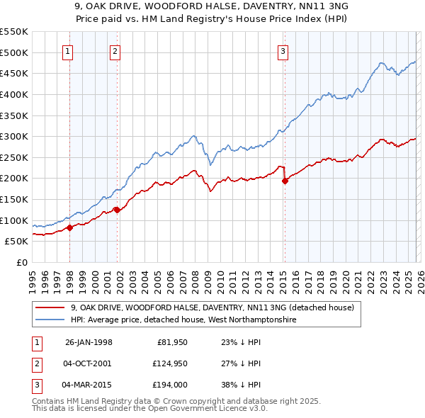 9, OAK DRIVE, WOODFORD HALSE, DAVENTRY, NN11 3NG: Price paid vs HM Land Registry's House Price Index