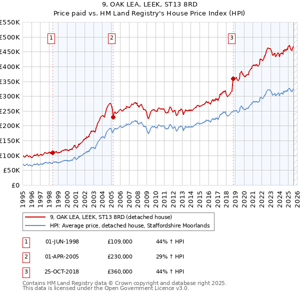 9, OAK LEA, LEEK, ST13 8RD: Price paid vs HM Land Registry's House Price Index