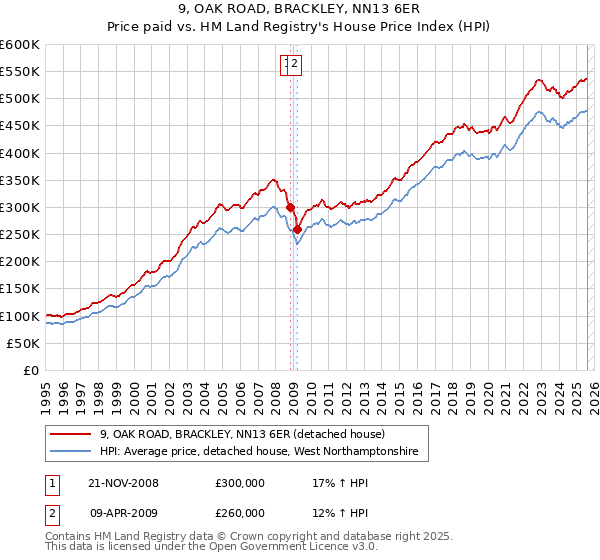 9, OAK ROAD, BRACKLEY, NN13 6ER: Price paid vs HM Land Registry's House Price Index