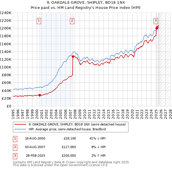 9, OAKDALE GROVE, SHIPLEY, BD18 1NX: Price paid vs HM Land Registry's House Price Index