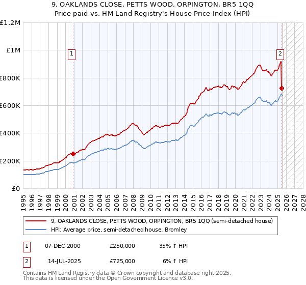 9, OAKLANDS CLOSE, PETTS WOOD, ORPINGTON, BR5 1QQ: Price paid vs HM Land Registry's House Price Index