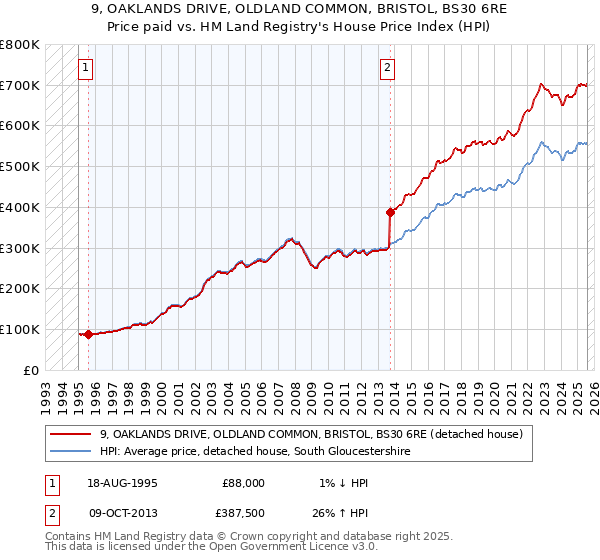 9, OAKLANDS DRIVE, OLDLAND COMMON, BRISTOL, BS30 6RE: Price paid vs HM Land Registry's House Price Index