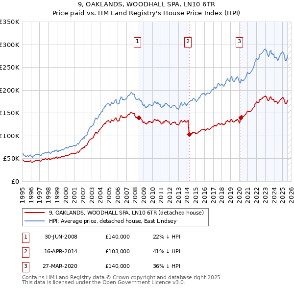 9, OAKLANDS, WOODHALL SPA, LN10 6TR: Price paid vs HM Land Registry's House Price Index