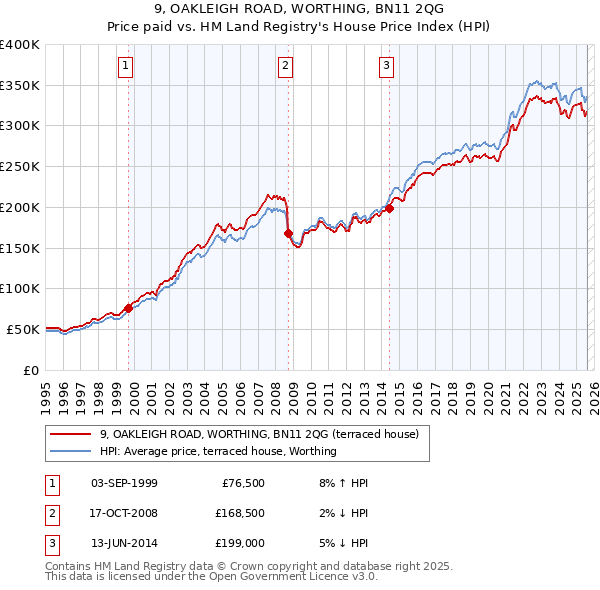 9, OAKLEIGH ROAD, WORTHING, BN11 2QG: Price paid vs HM Land Registry's House Price Index