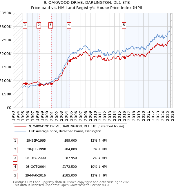 9, OAKWOOD DRIVE, DARLINGTON, DL1 3TB: Price paid vs HM Land Registry's House Price Index