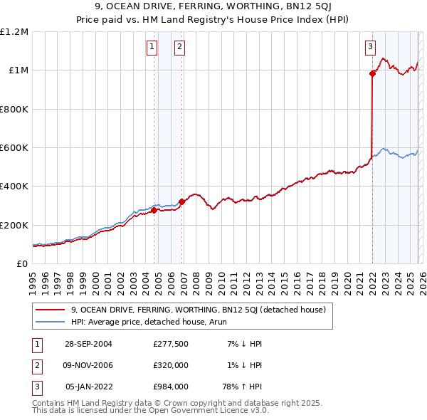 9, OCEAN DRIVE, FERRING, WORTHING, BN12 5QJ: Price paid vs HM Land Registry's House Price Index