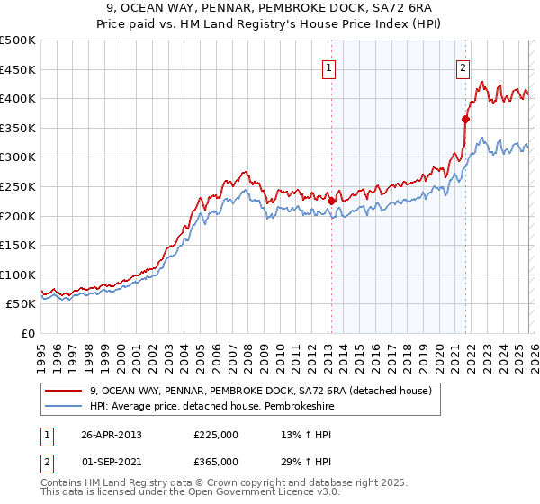 9, OCEAN WAY, PENNAR, PEMBROKE DOCK, SA72 6RA: Price paid vs HM Land Registry's House Price Index