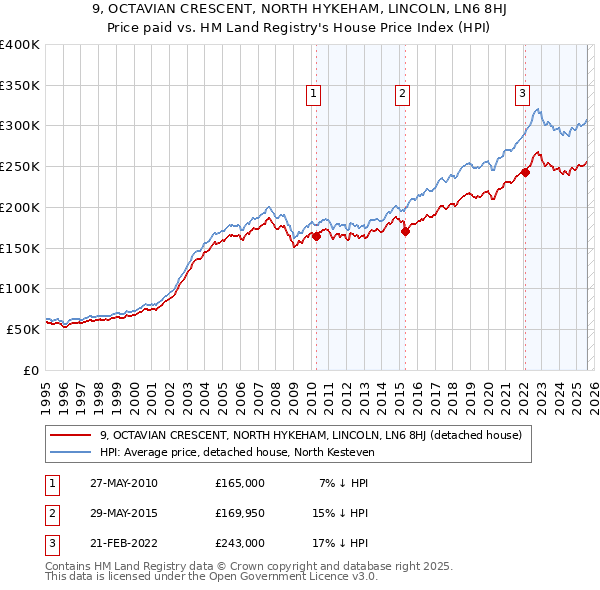 9, OCTAVIAN CRESCENT, NORTH HYKEHAM, LINCOLN, LN6 8HJ: Price paid vs HM Land Registry's House Price Index