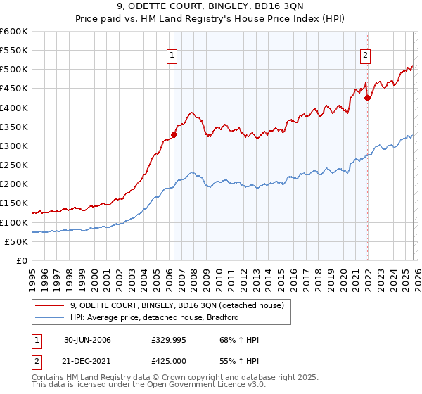 9, ODETTE COURT, BINGLEY, BD16 3QN: Price paid vs HM Land Registry's House Price Index