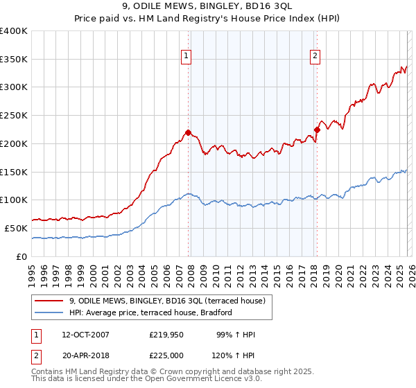 9, ODILE MEWS, BINGLEY, BD16 3QL: Price paid vs HM Land Registry's House Price Index