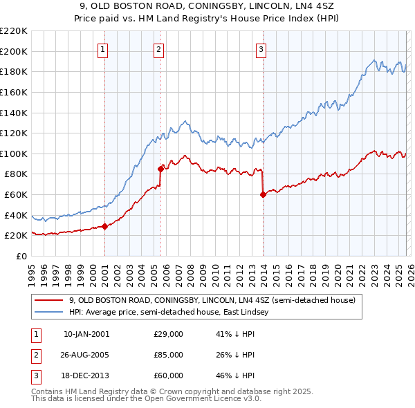 9, OLD BOSTON ROAD, CONINGSBY, LINCOLN, LN4 4SZ: Price paid vs HM Land Registry's House Price Index