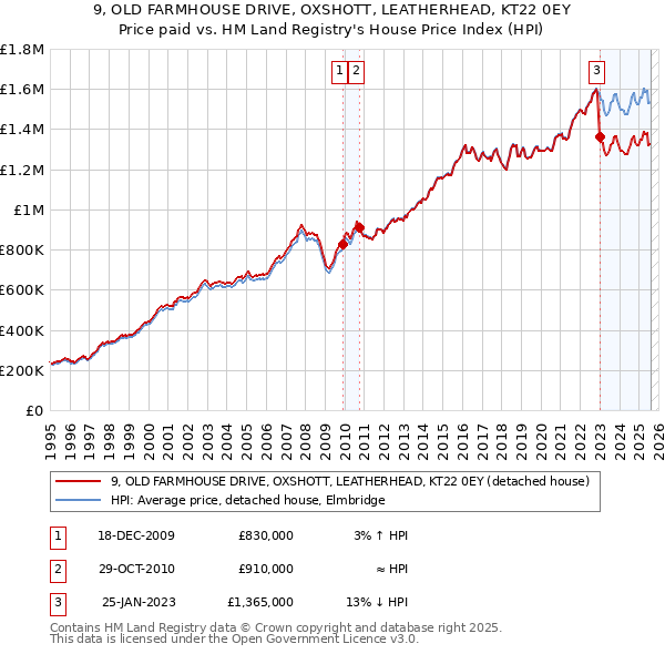 9, OLD FARMHOUSE DRIVE, OXSHOTT, LEATHERHEAD, KT22 0EY: Price paid vs HM Land Registry's House Price Index
