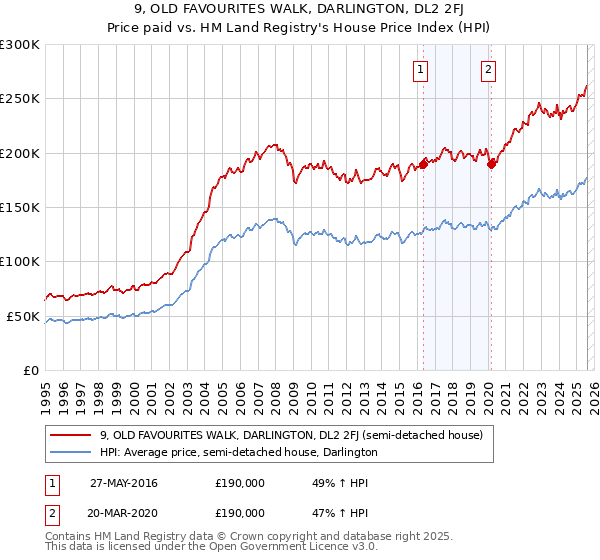 9, OLD FAVOURITES WALK, DARLINGTON, DL2 2FJ: Price paid vs HM Land Registry's House Price Index