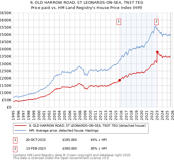 9, OLD HARROW ROAD, ST LEONARDS-ON-SEA, TN37 7EG: Price paid vs HM Land Registry's House Price Index
