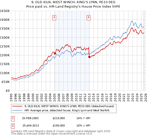 9, OLD KILN, WEST WINCH, KING'S LYNN, PE33 0EG: Price paid vs HM Land Registry's House Price Index