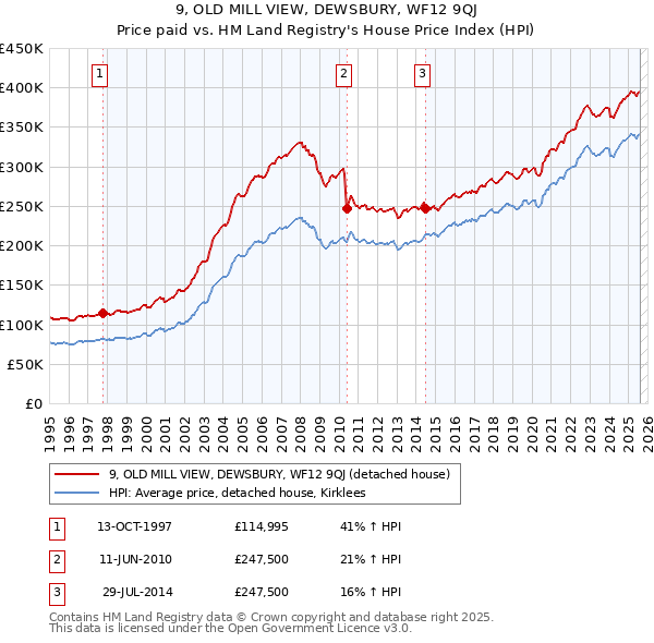 9, OLD MILL VIEW, DEWSBURY, WF12 9QJ: Price paid vs HM Land Registry's House Price Index