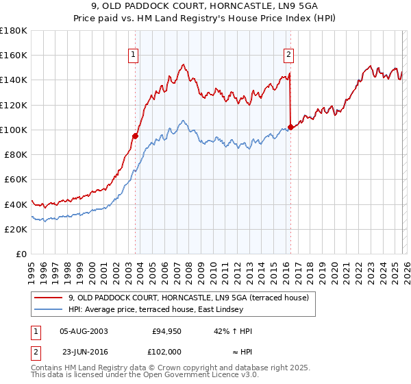 9, OLD PADDOCK COURT, HORNCASTLE, LN9 5GA: Price paid vs HM Land Registry's House Price Index