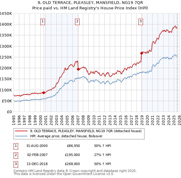 9, OLD TERRACE, PLEASLEY, MANSFIELD, NG19 7QR: Price paid vs HM Land Registry's House Price Index