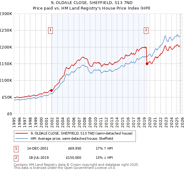 9, OLDALE CLOSE, SHEFFIELD, S13 7ND: Price paid vs HM Land Registry's House Price Index