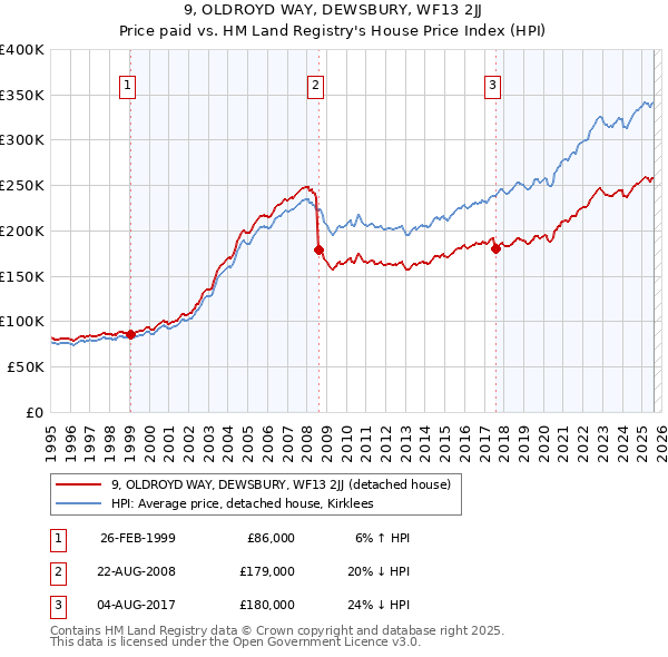 9, OLDROYD WAY, DEWSBURY, WF13 2JJ: Price paid vs HM Land Registry's House Price Index