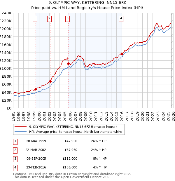 9, OLYMPIC WAY, KETTERING, NN15 6FZ: Price paid vs HM Land Registry's House Price Index