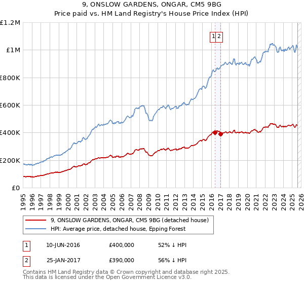 9, ONSLOW GARDENS, ONGAR, CM5 9BG: Price paid vs HM Land Registry's House Price Index