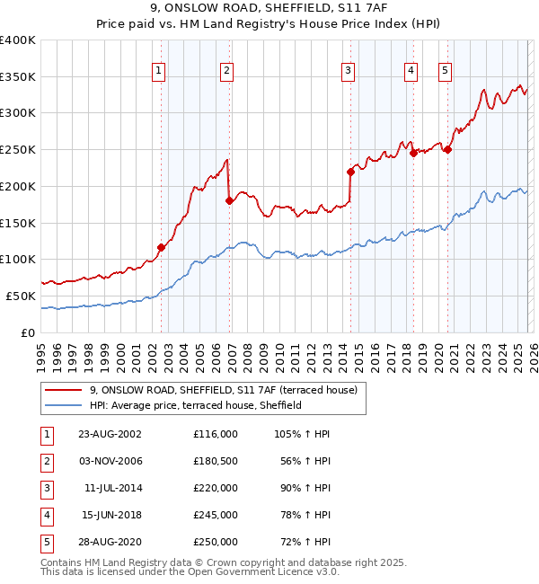 9, ONSLOW ROAD, SHEFFIELD, S11 7AF: Price paid vs HM Land Registry's House Price Index