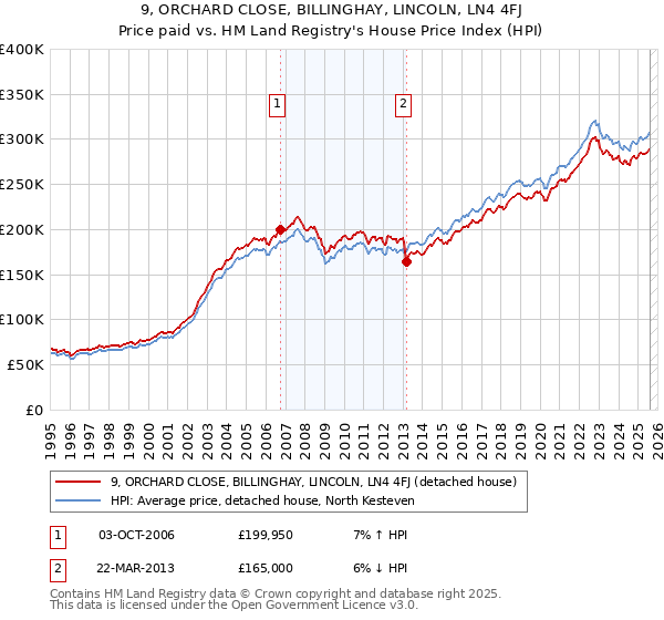 9, ORCHARD CLOSE, BILLINGHAY, LINCOLN, LN4 4FJ: Price paid vs HM Land Registry's House Price Index