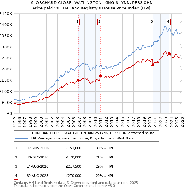 9, ORCHARD CLOSE, WATLINGTON, KING'S LYNN, PE33 0HN: Price paid vs HM Land Registry's House Price Index