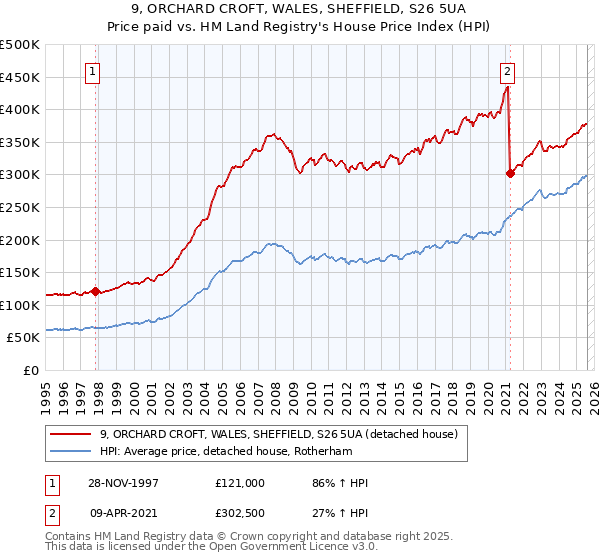 9, ORCHARD CROFT, WALES, SHEFFIELD, S26 5UA: Price paid vs HM Land Registry's House Price Index