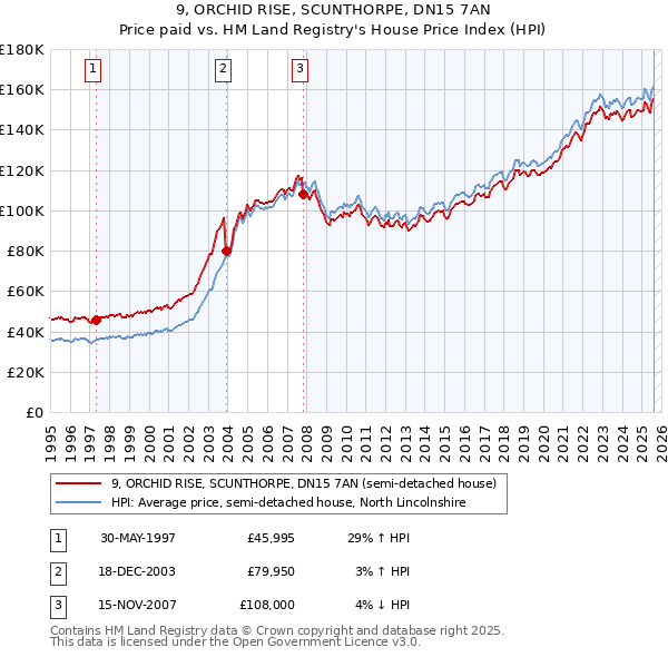 9, ORCHID RISE, SCUNTHORPE, DN15 7AN: Price paid vs HM Land Registry's House Price Index