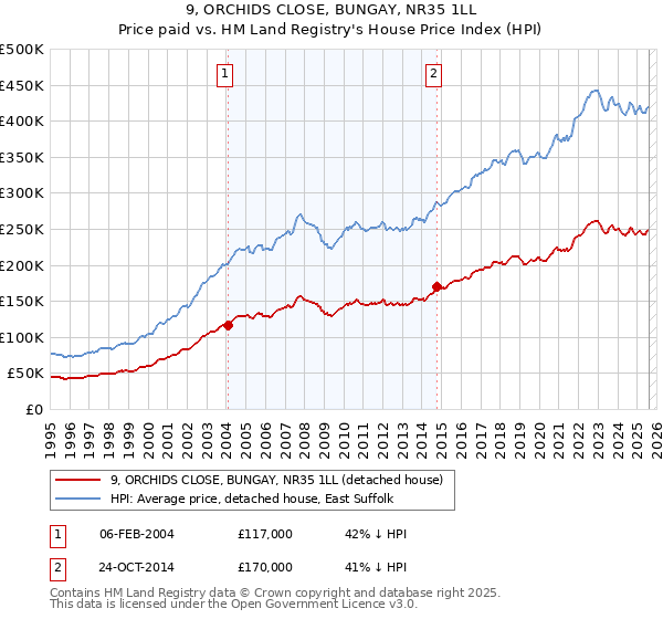 9, ORCHIDS CLOSE, BUNGAY, NR35 1LL: Price paid vs HM Land Registry's House Price Index